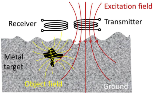 How Does Metal Detector Coil Work?