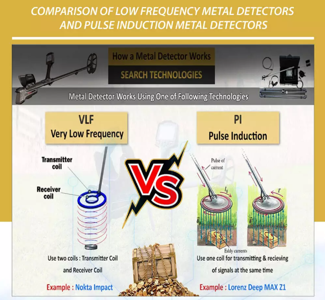 Technologies Used By Metal Detectors