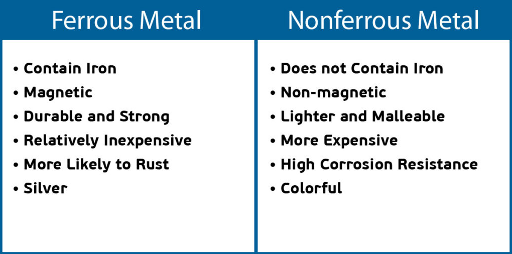 Types of Metals